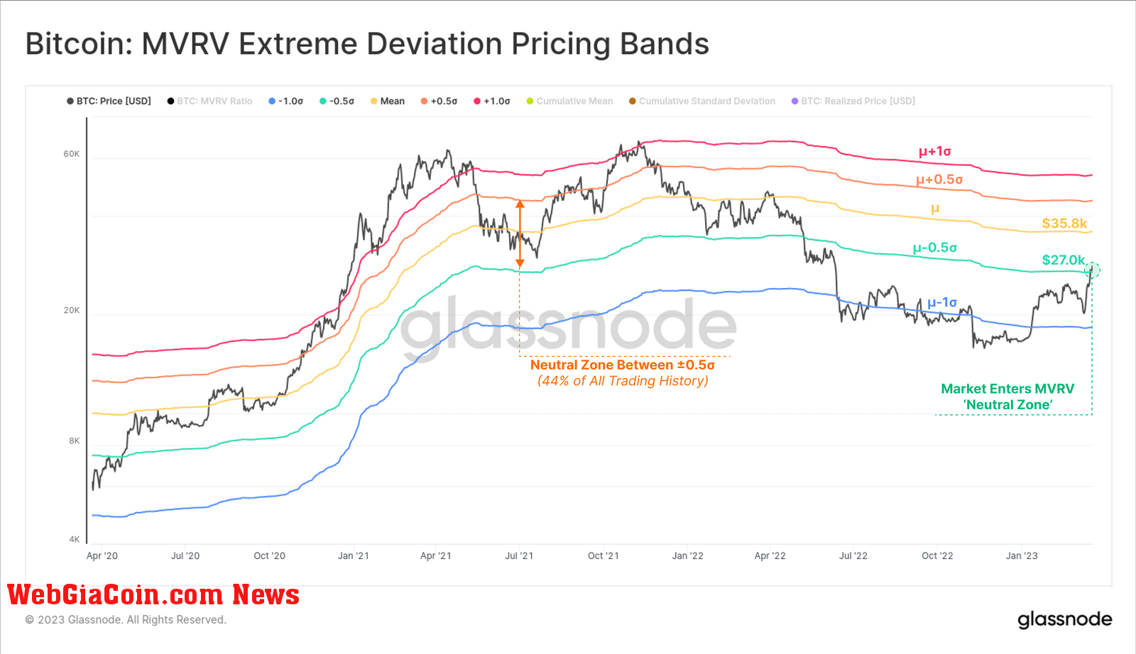 Bitcoin MVRV Pricing