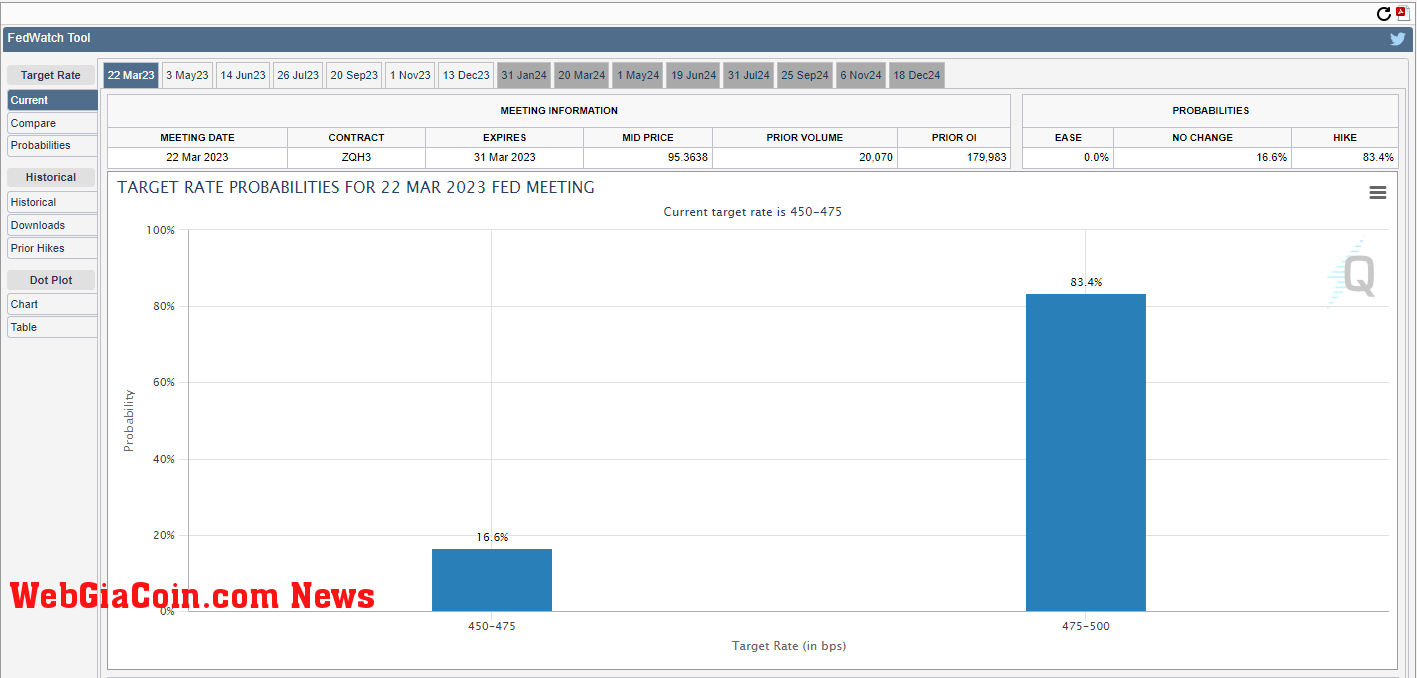 Fed Rate Hike: (Source: CME)