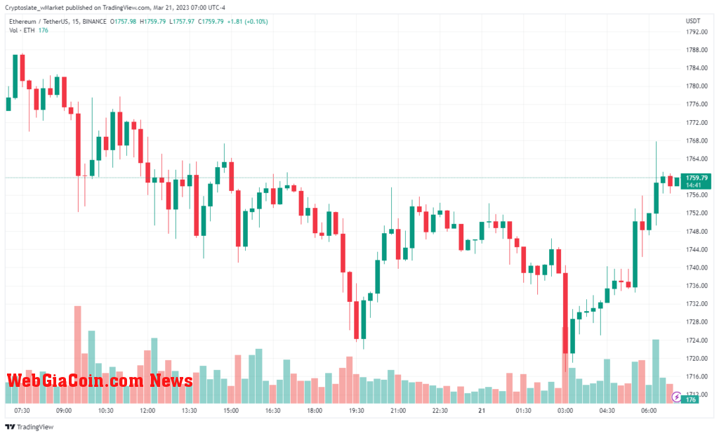 Ethereum chart