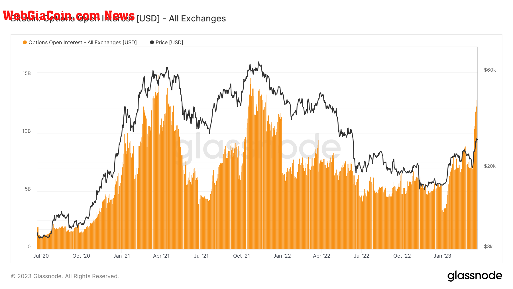 Options Open Interest USD: (Source: Glassnode)