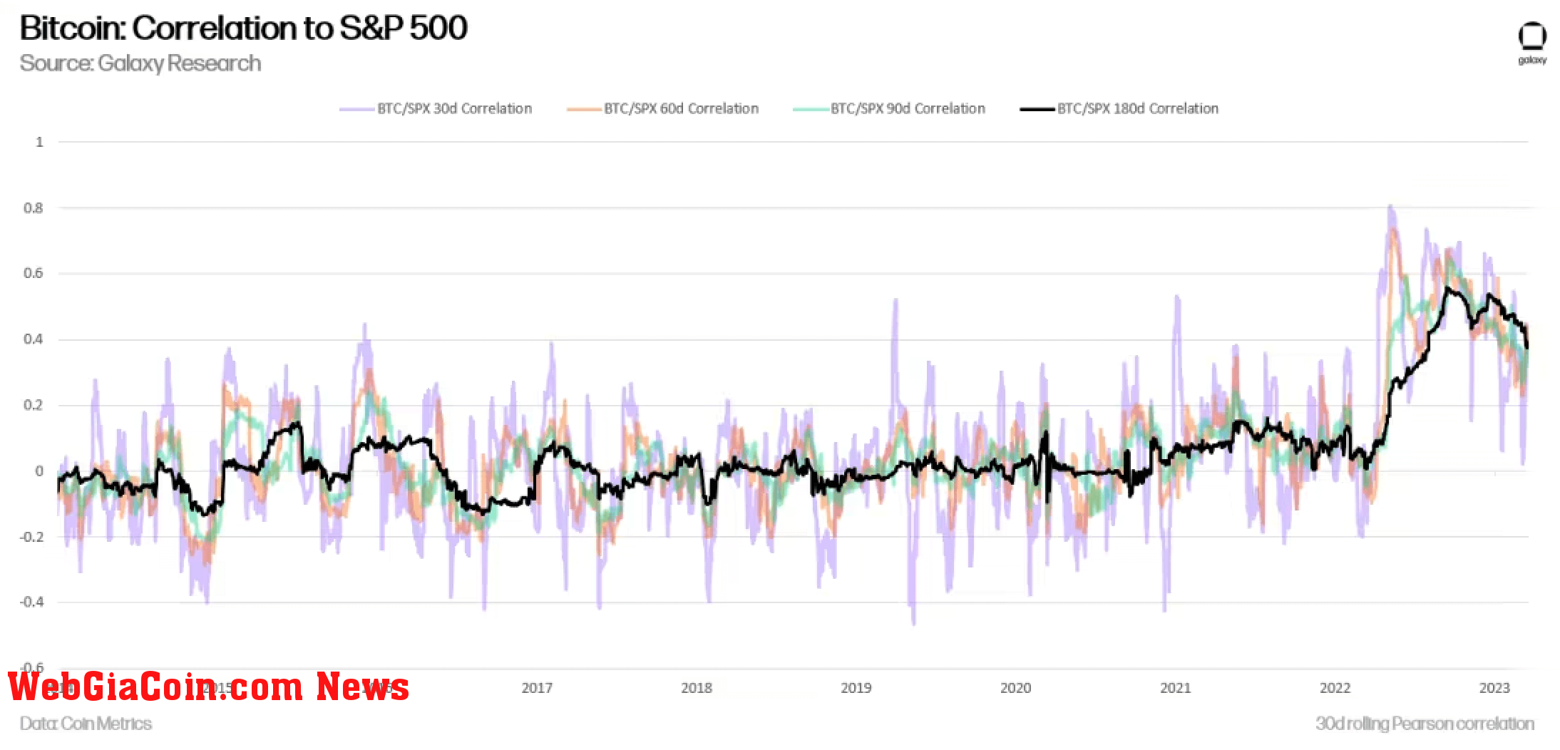 Bitcoin correlation to s&p