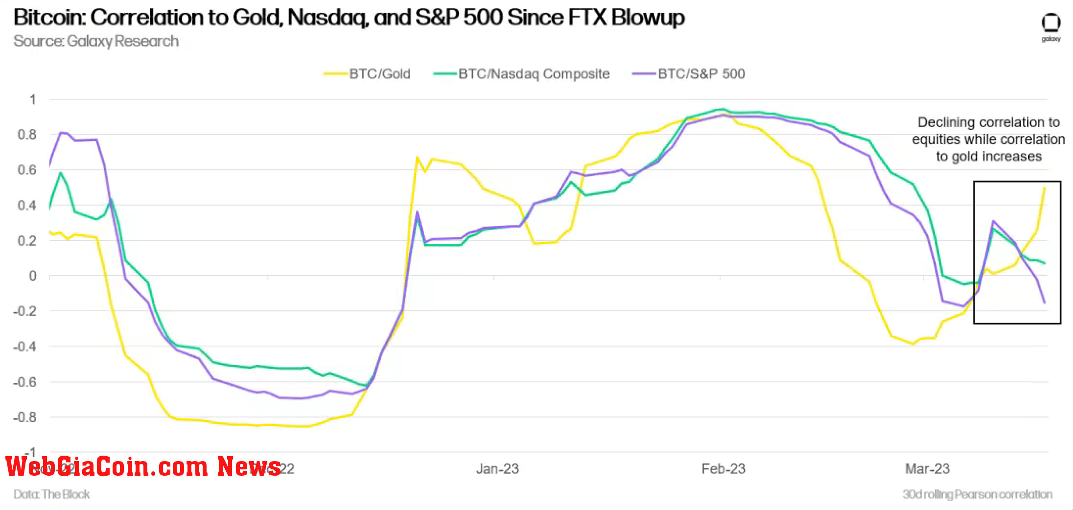 Bitcoin correlation to gold and Nasdaq