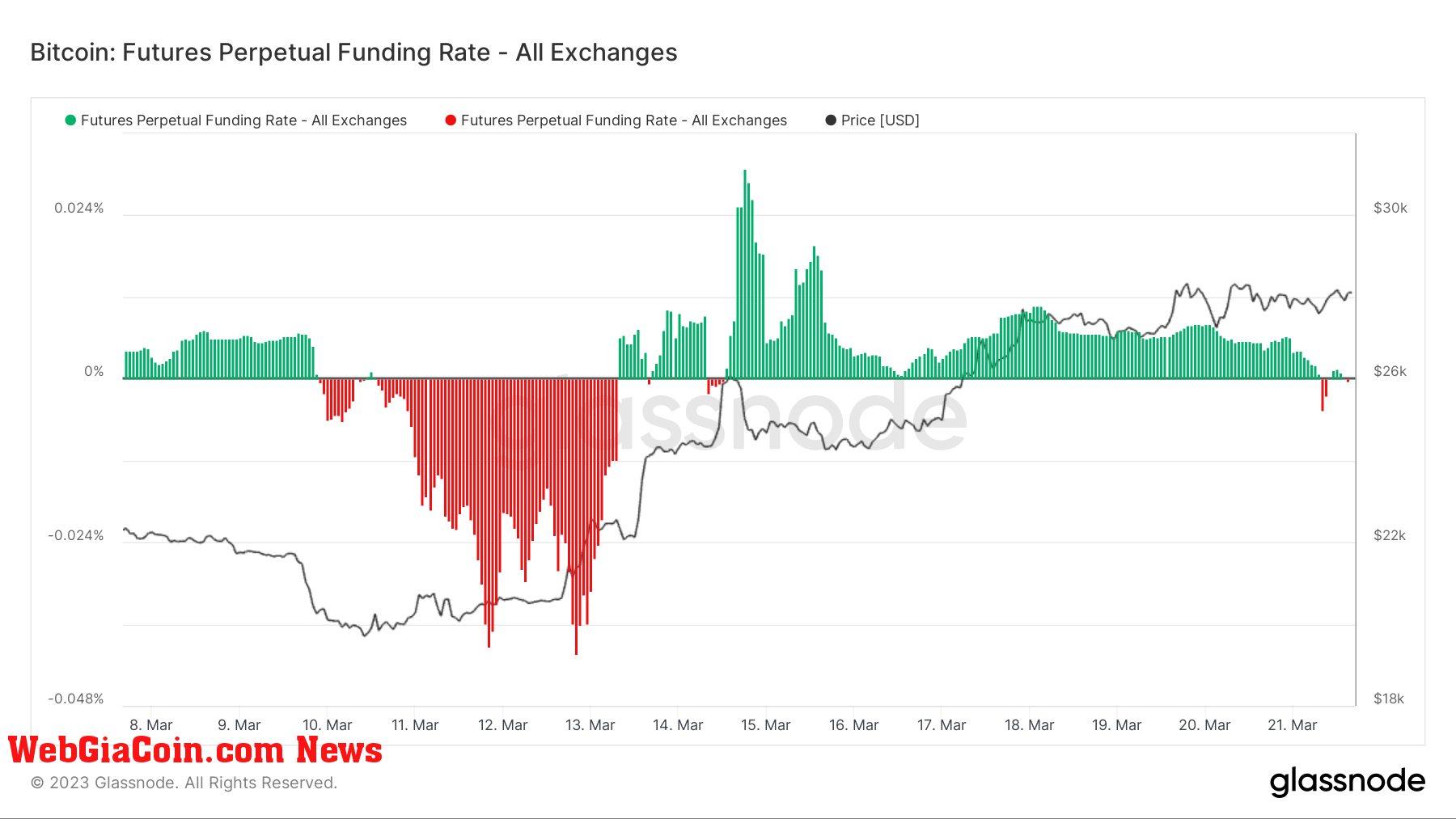 Futures Perpetual Funding Rate: (Source: Glassnode)