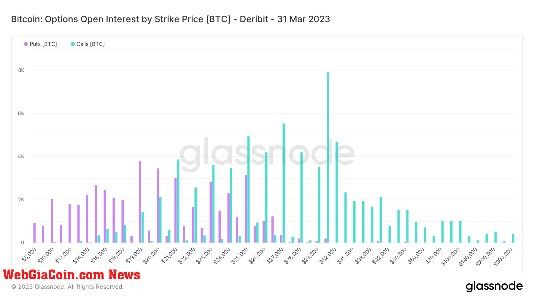 Options Open Interest by strike price: (Source: Glassnode)