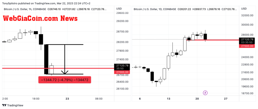 bitcoin $27K Fed rate decision