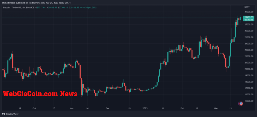 Bitcoin BTC BTCUSDT Chart 1