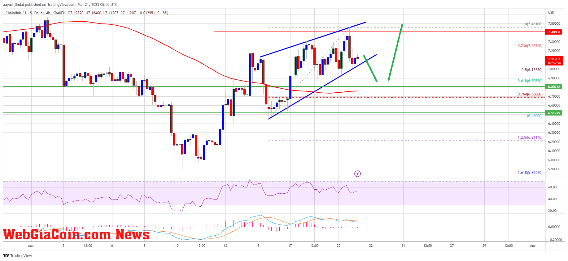 LINK Price Prediction