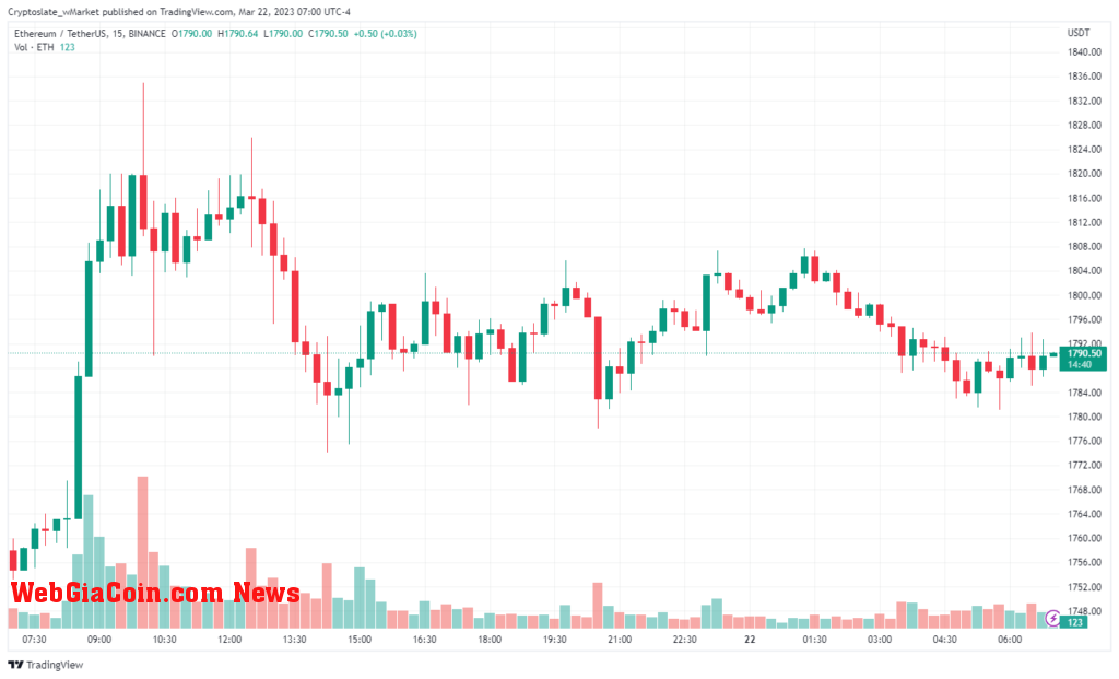 Ethereum chart