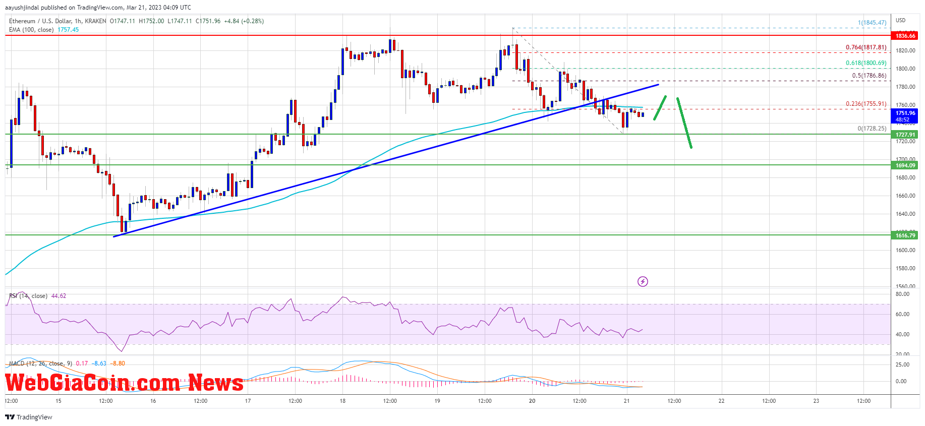 Ethereum Price