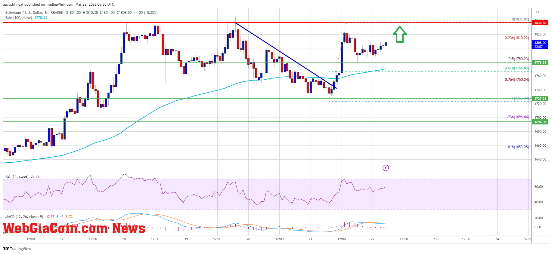 Ethereum Price