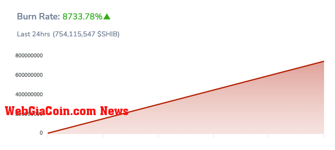 Shib Burn Rate