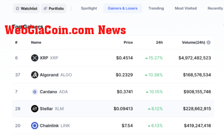 XRP and ADA top lists of gainers