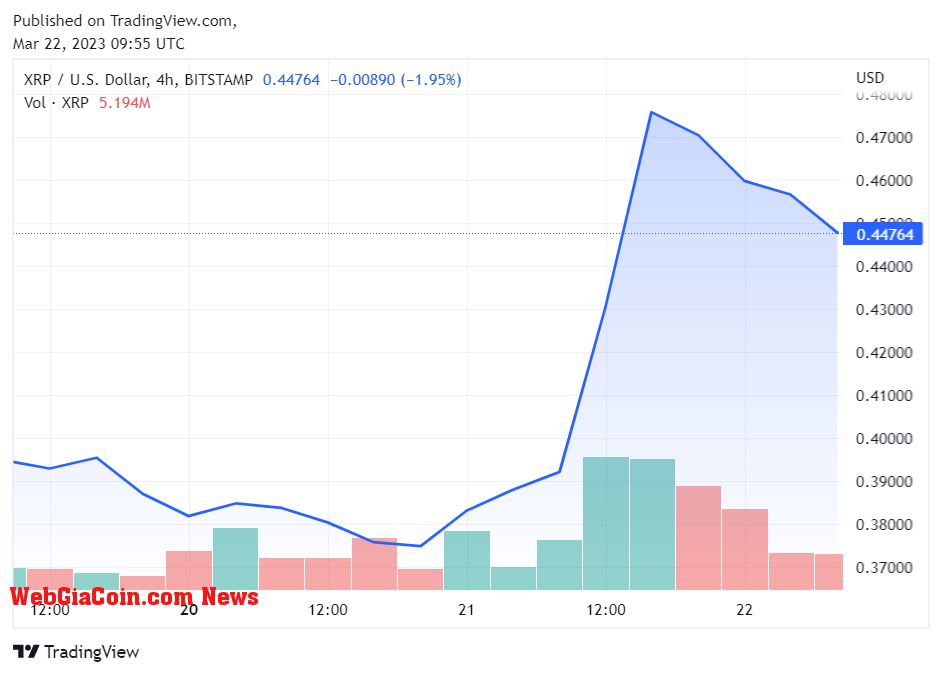 XRP Price Performance