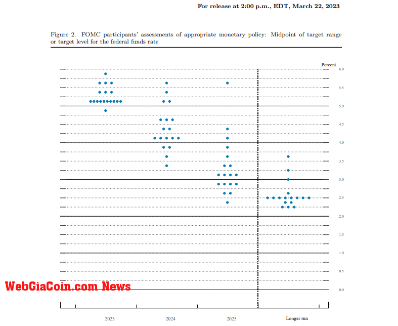 Fed Dot Plot: (Source: Federal Reserve)