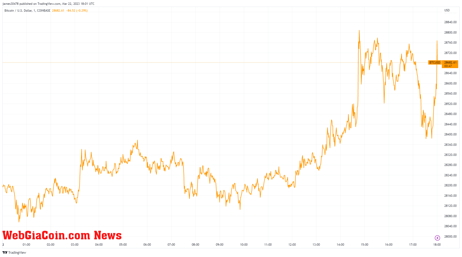 BTCUSD:(Source: TradingView)