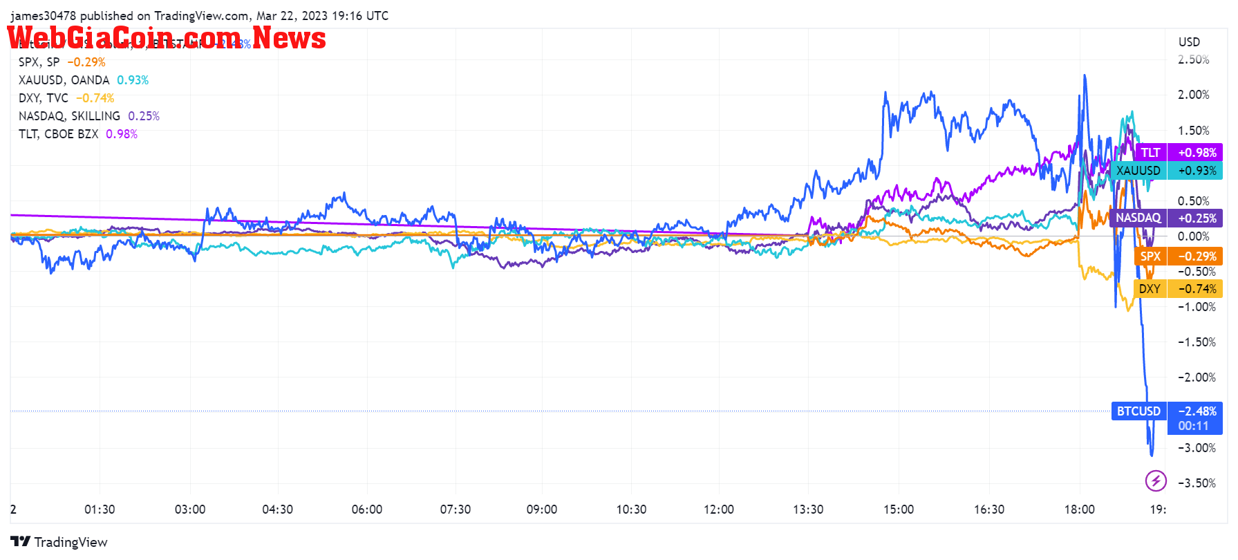 Assets: (Source: Trading View)