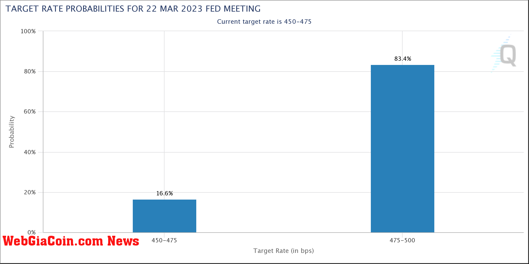 Target rate probablisities