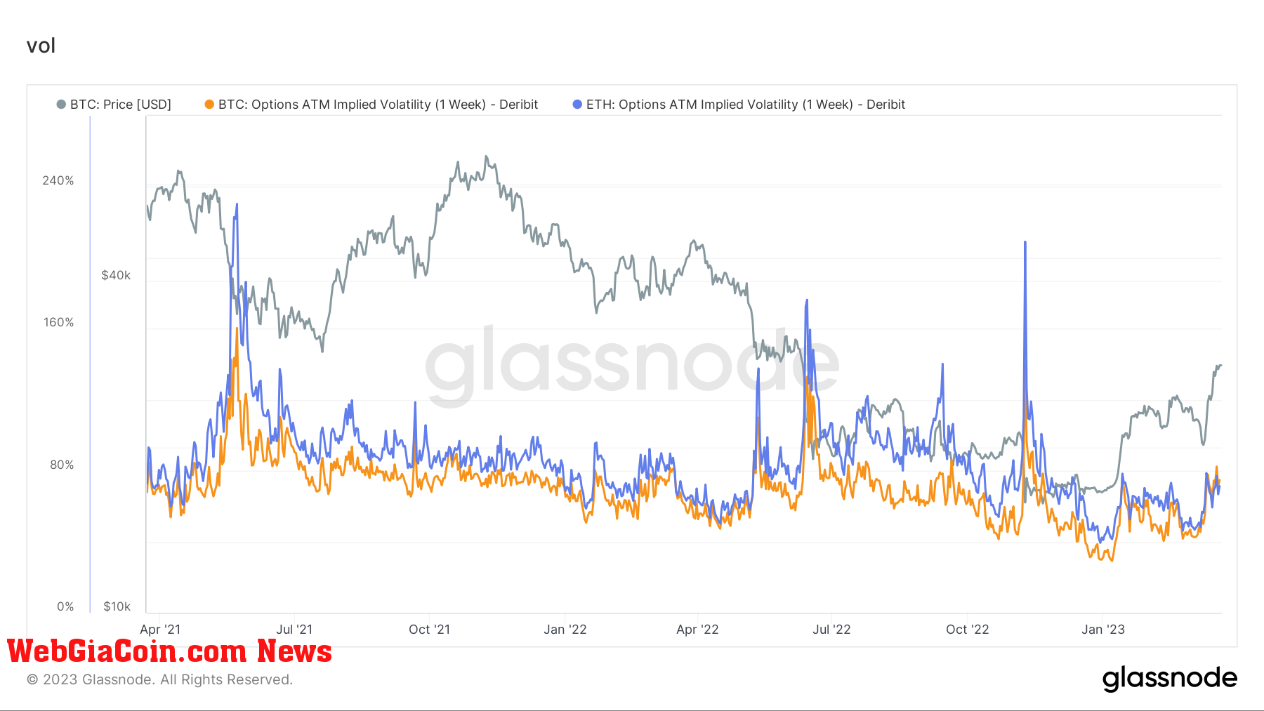 Implied Volatility: (Source: Glassnode)