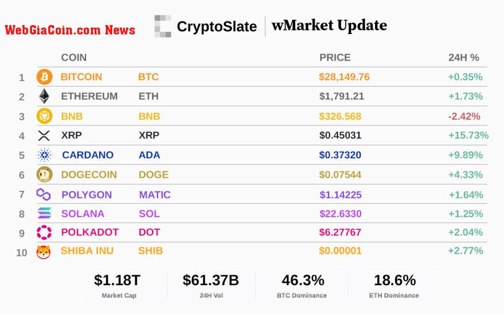 Top 10 cryptocurrencies