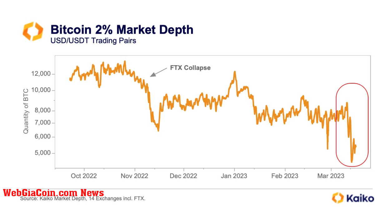 Market Depth: (Source: Kaiko)