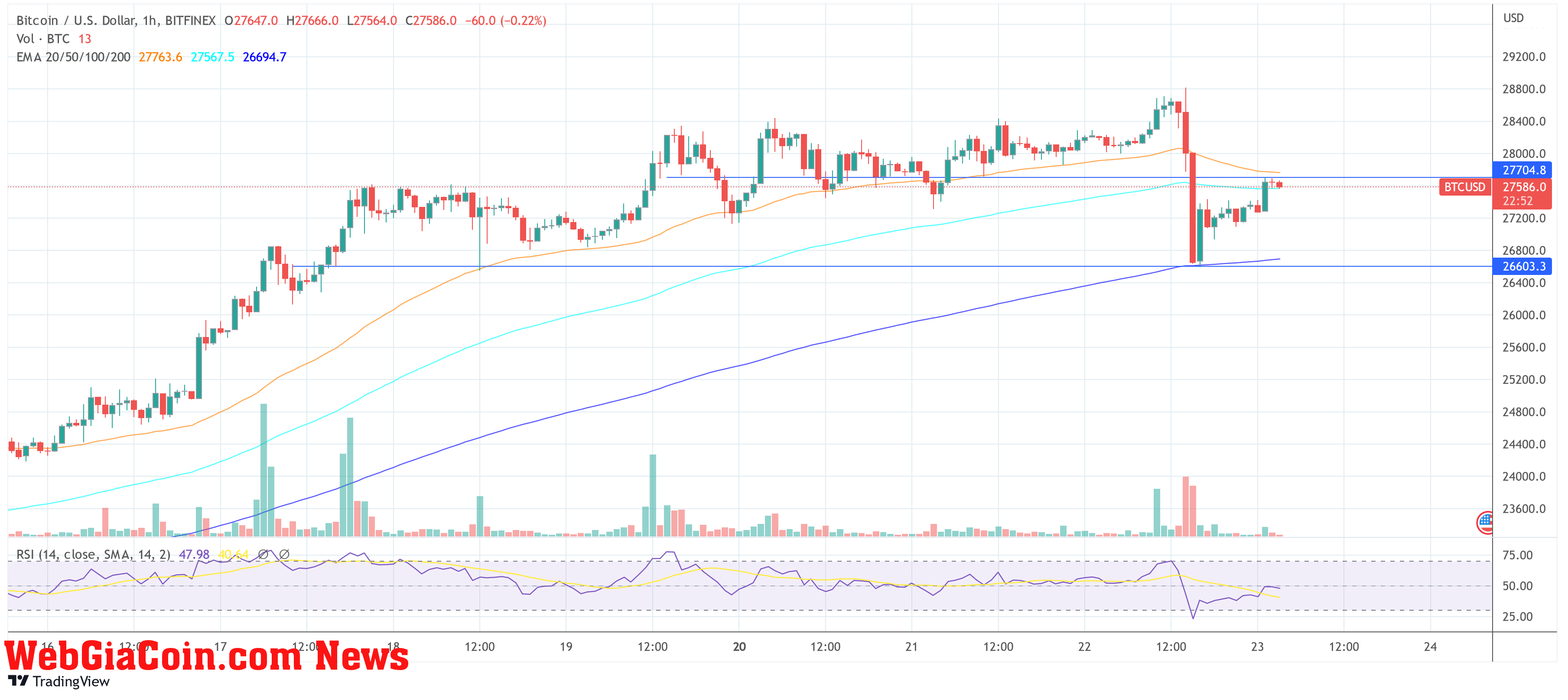 Bitcoin price BTC