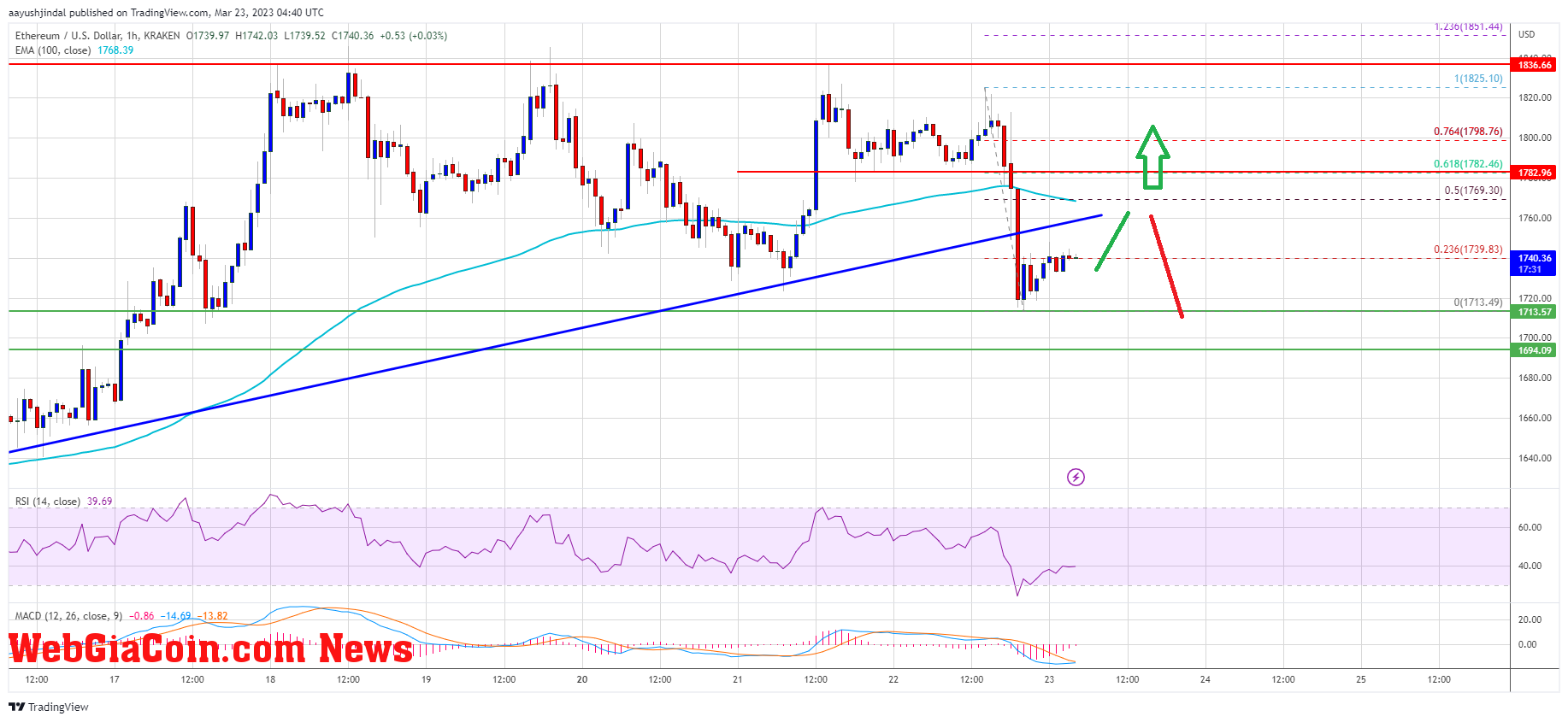 Ethereum Price