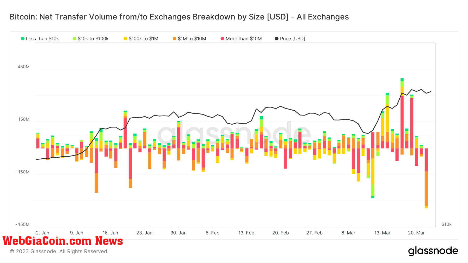 Net Transfer Volume USD : (Source: Glassnode)