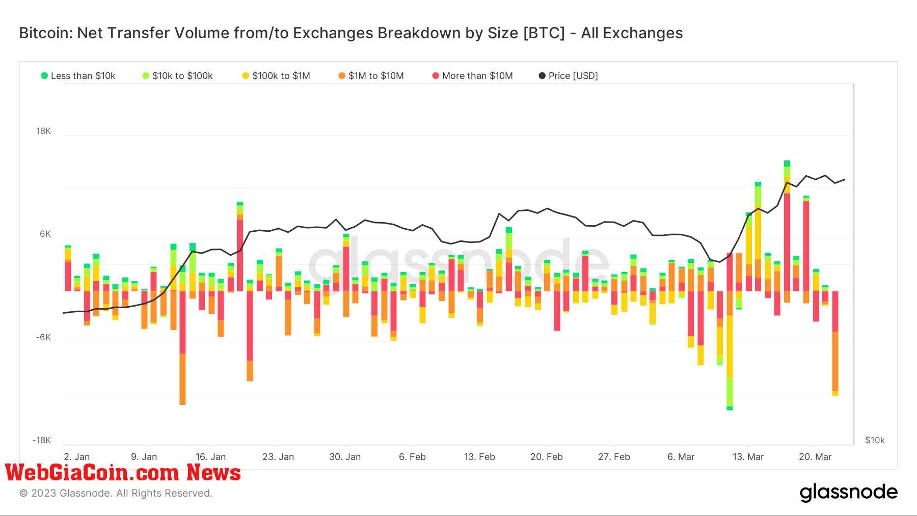 Net Transfer Volume BTC : (Source: Glassnode)