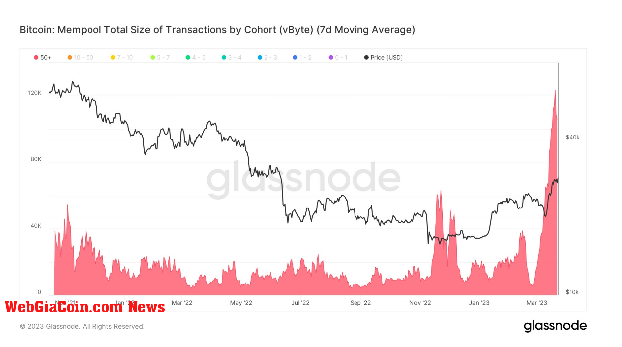 Mempool Total Size of transactions: (Source: Glassnode)