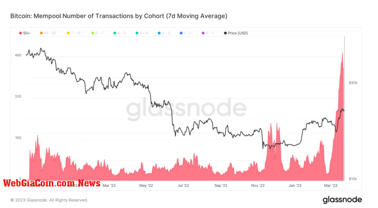 Mempool number of transactions: (Source: Glassnode)