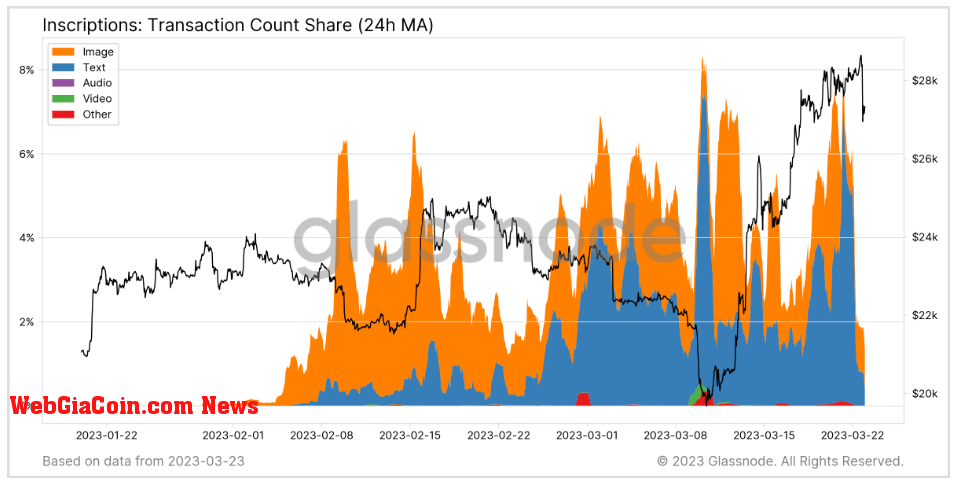 Transaction Count Share: (Source: Glassnode)