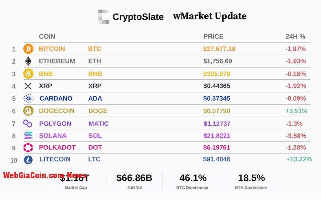 Top 10 cryptocurrencies