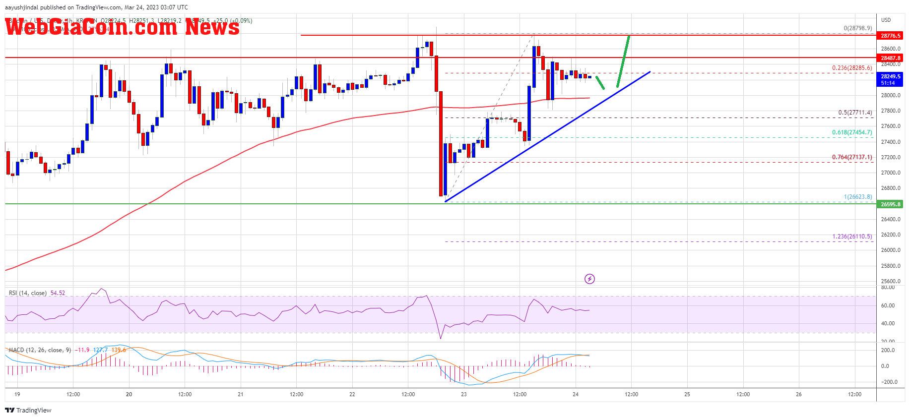 Bitcoin Price