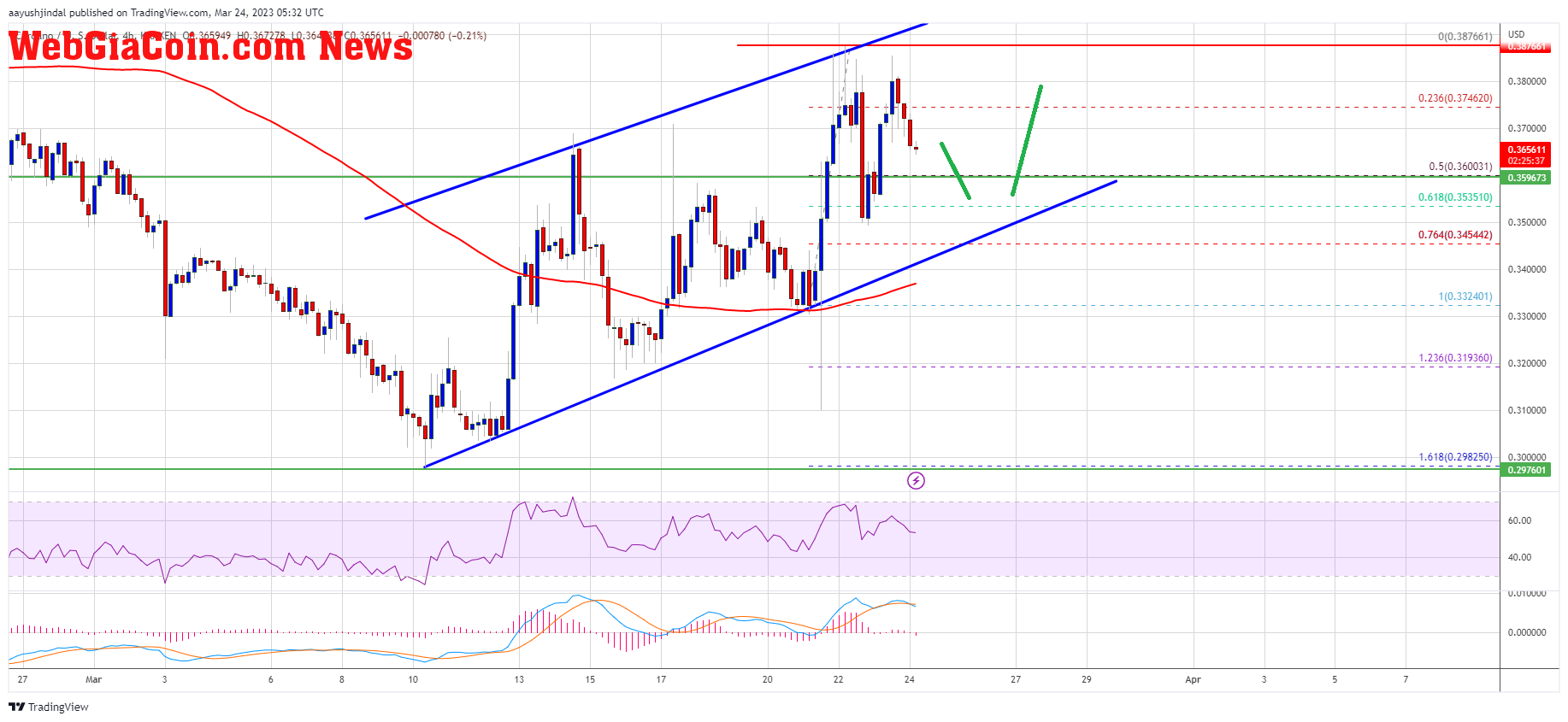 Cardano’s ADA Price