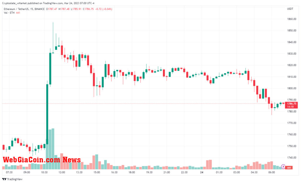 Ethereum chart