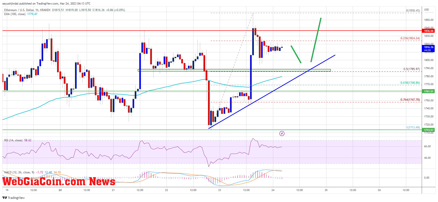 Ethereum Price