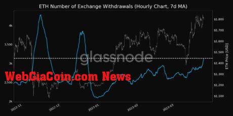 Ethereum exchange withdrawals