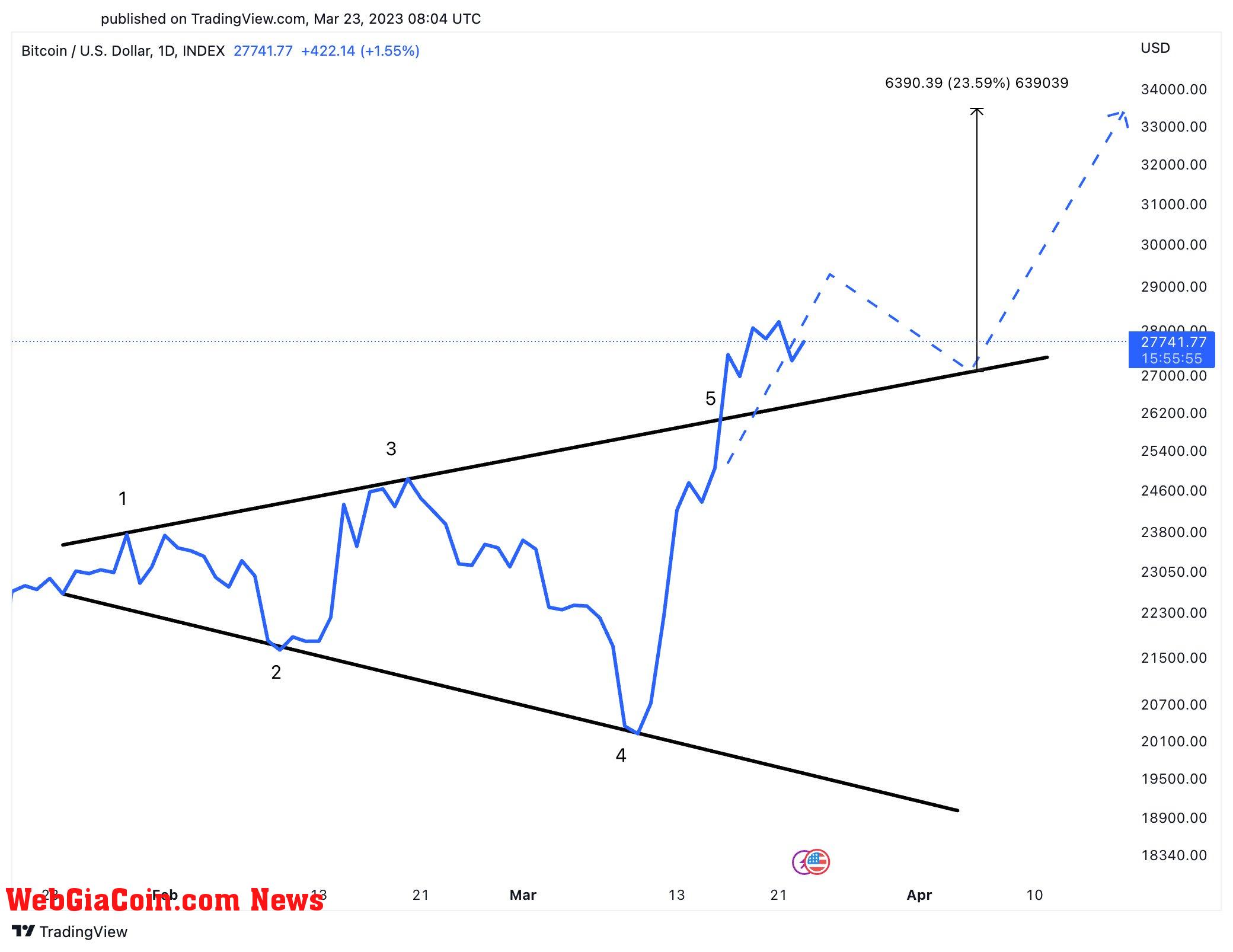 Bitcoin megaphone pattern