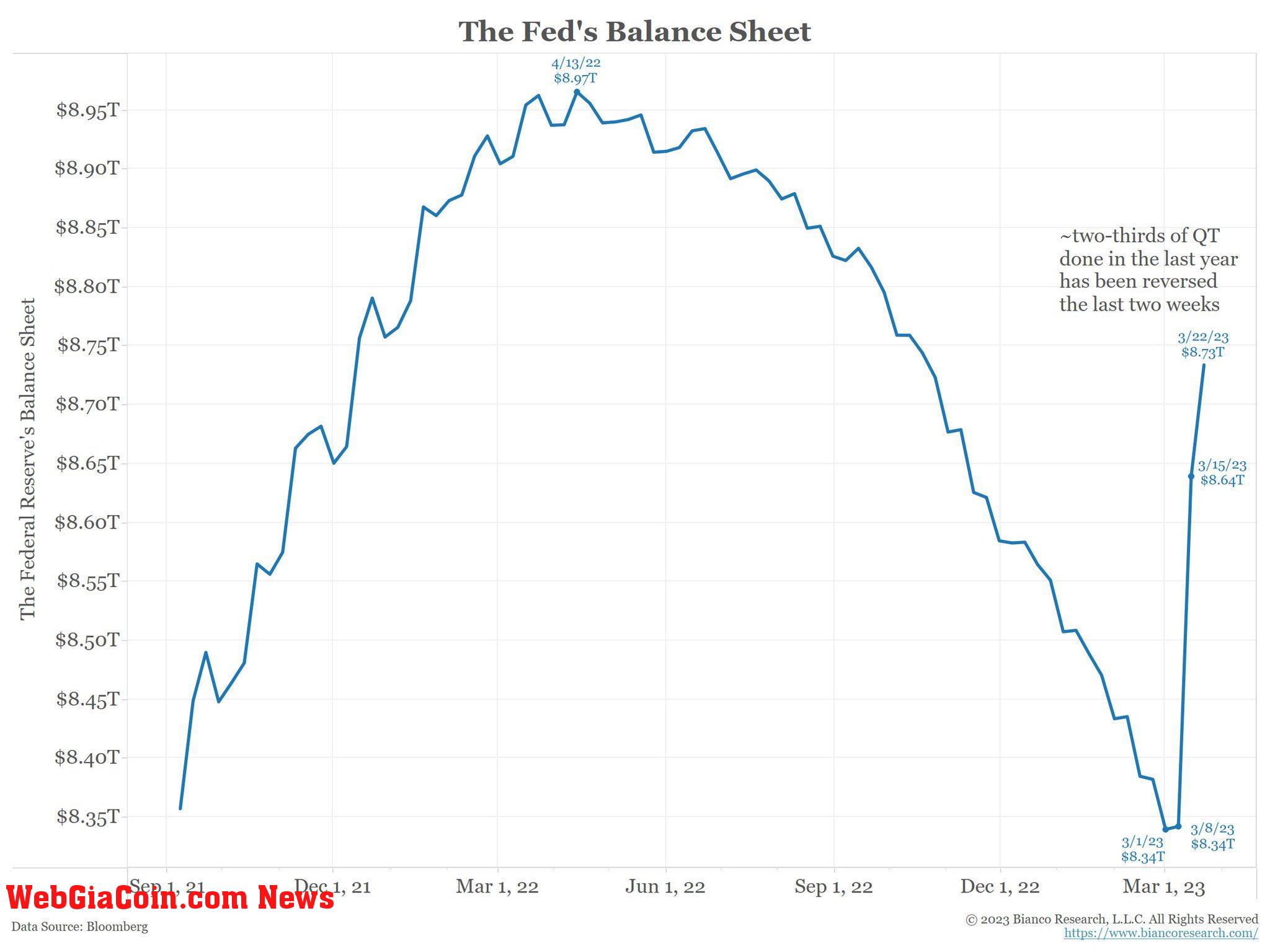 QE by Fed