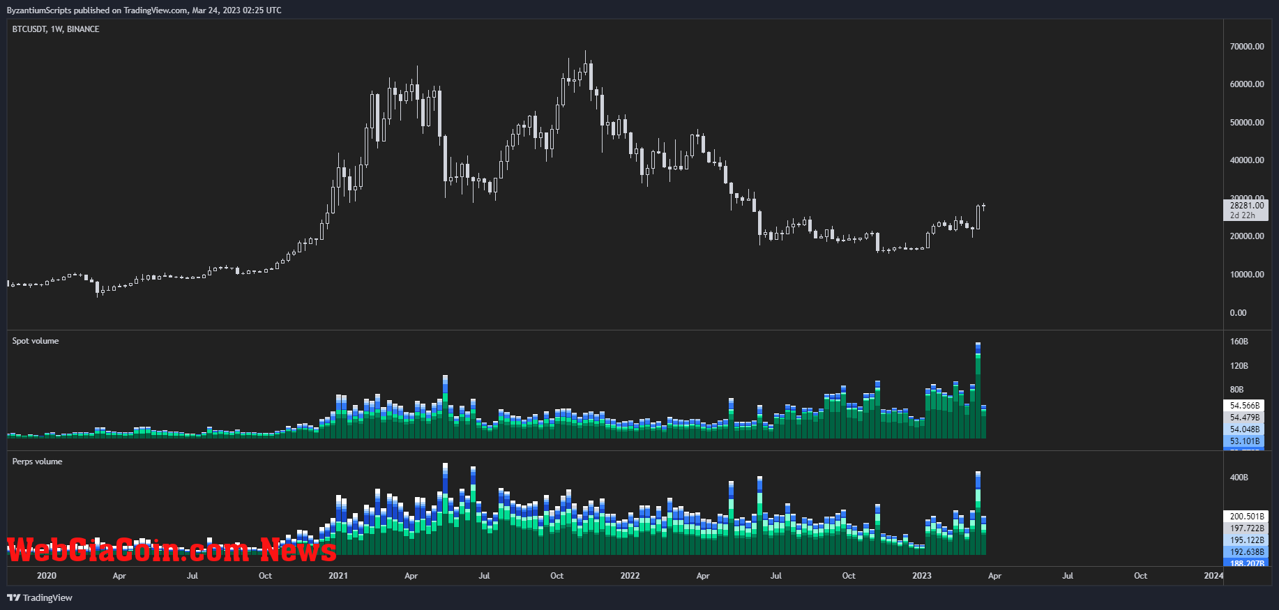 Bitcoin volume