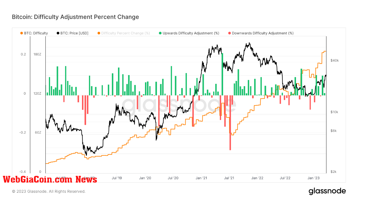 Difficulty Adjustment: (Source: Glassnode)