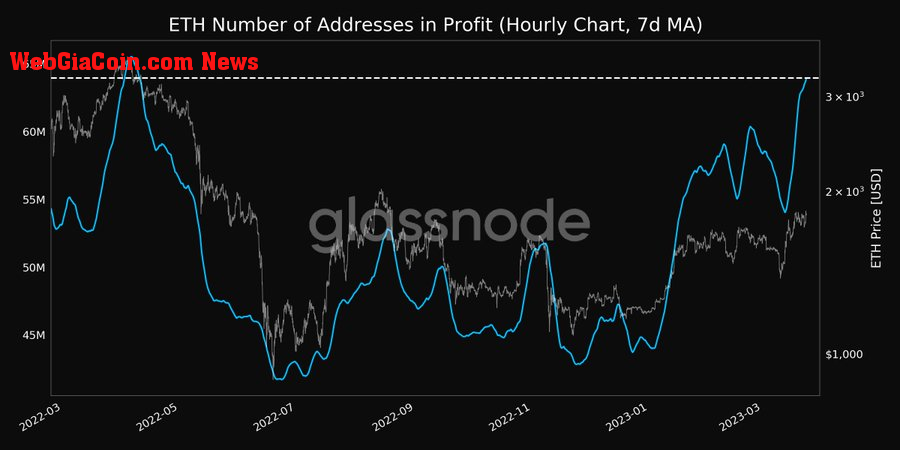 Ethereum (ETH) number of addresses in profit. 