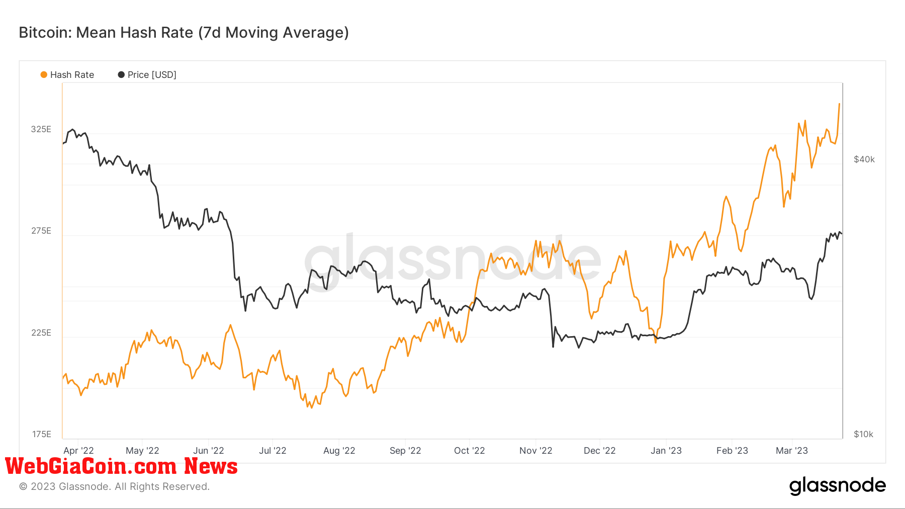 Hash rate: (Source: Glassnode)