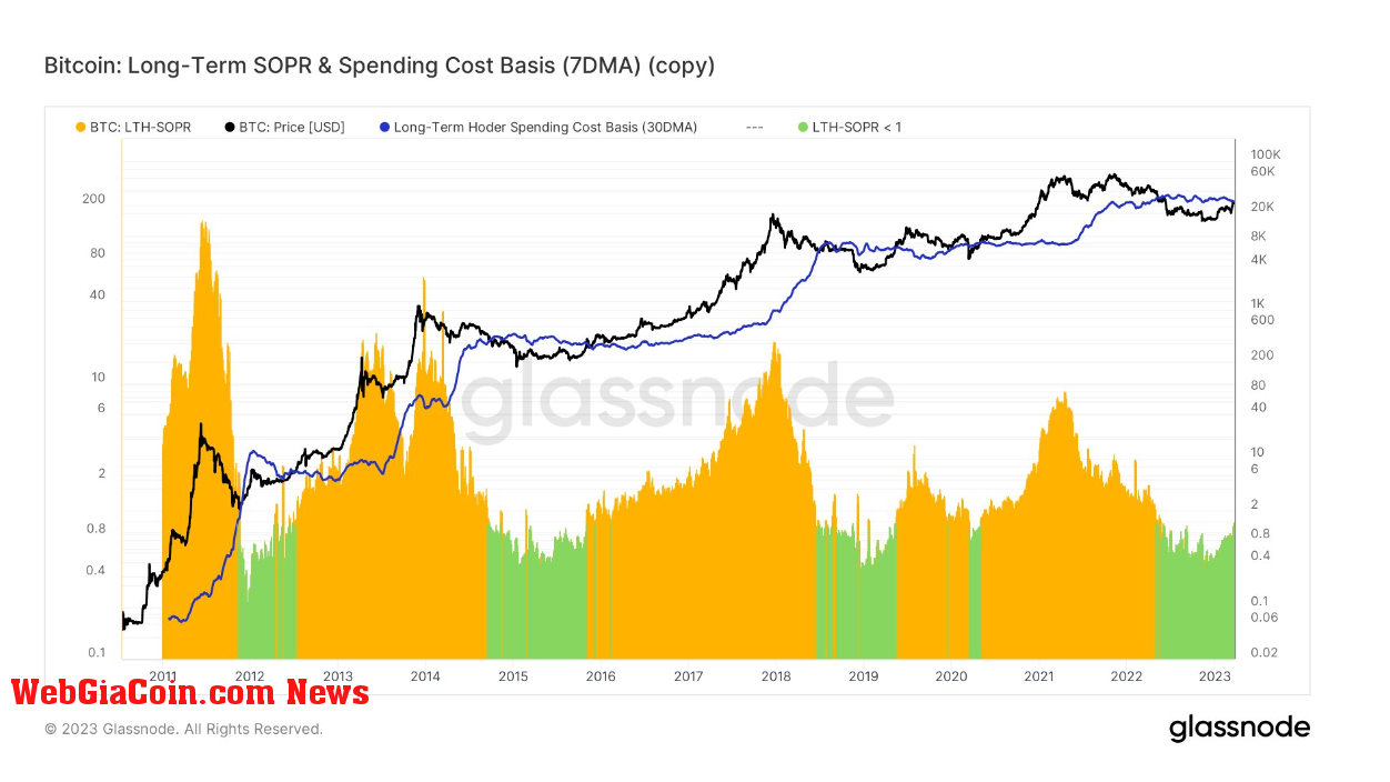 SOPR and Spending: (Source: Glassnode)