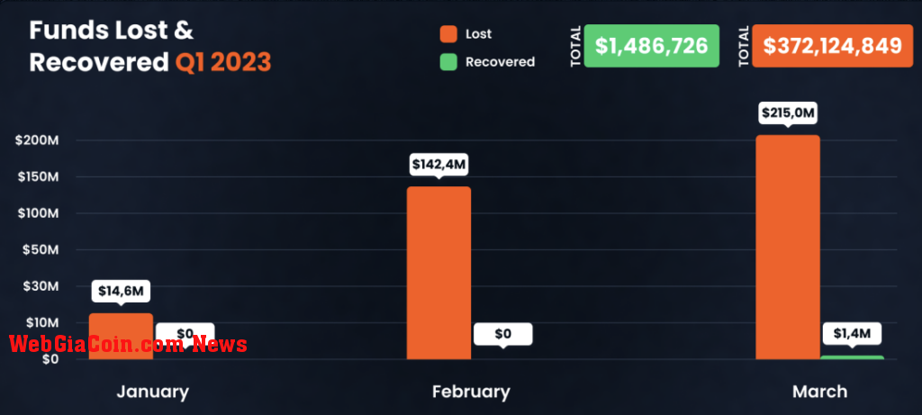 Funds lost and recovered in Q1 2023 (Source: Rekt Database)