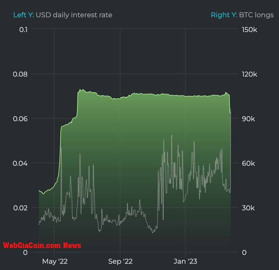 BTC long positions (Source: datamish)