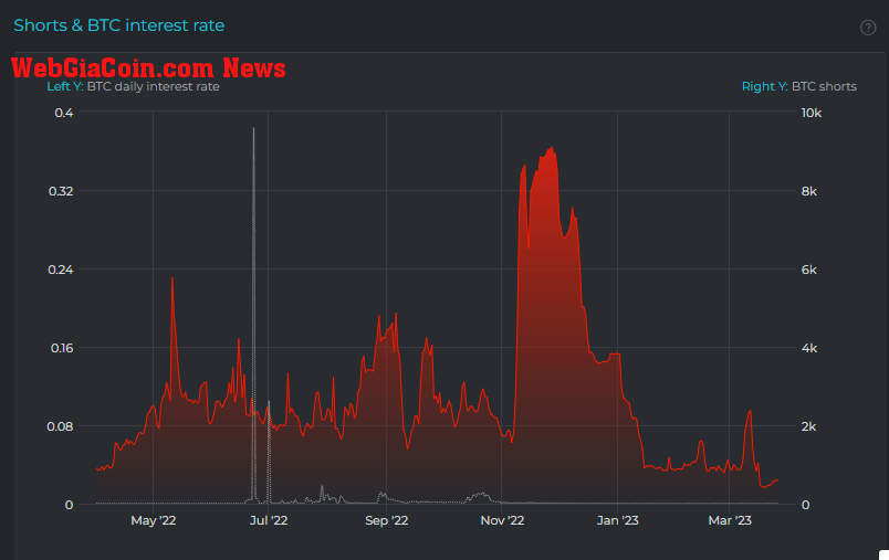 BTC short positions (Source: datamish)