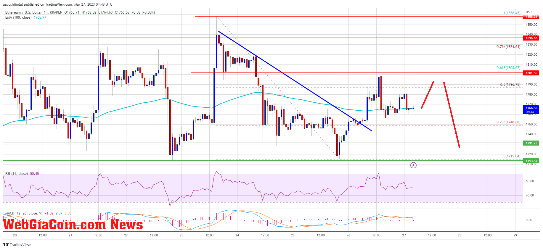 Ethereum Price