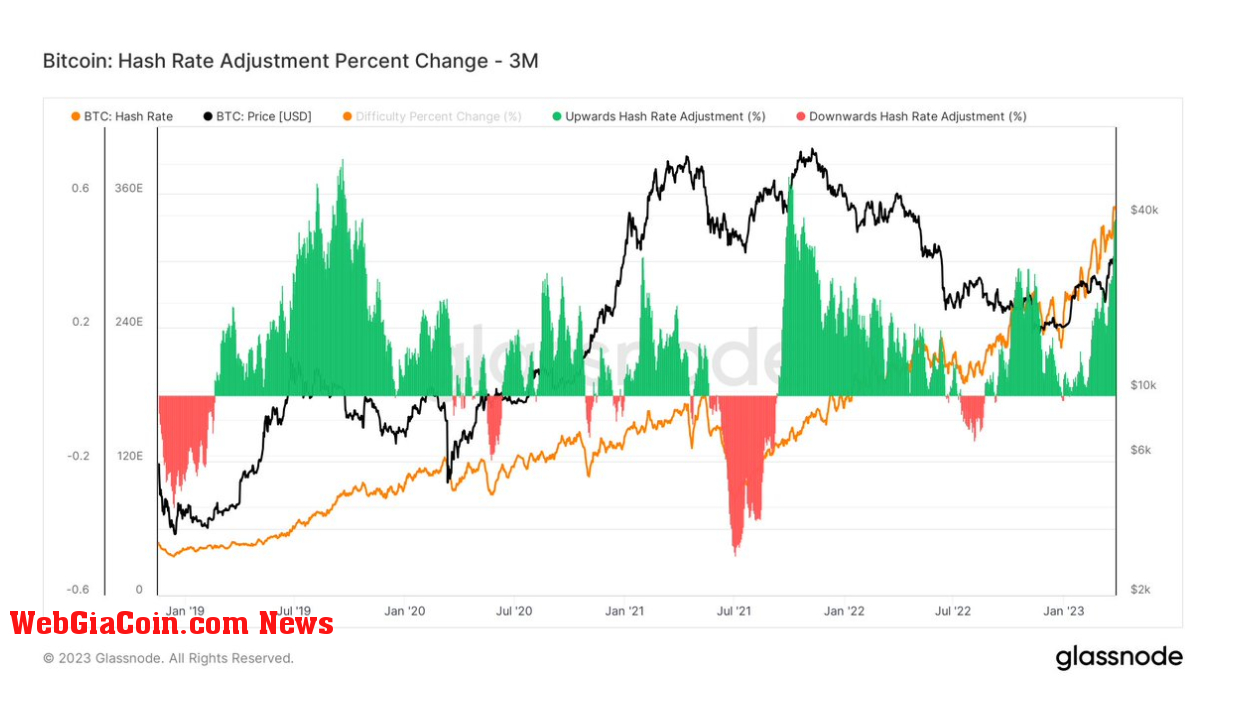 Hash Rate: (Source: Glassnode)