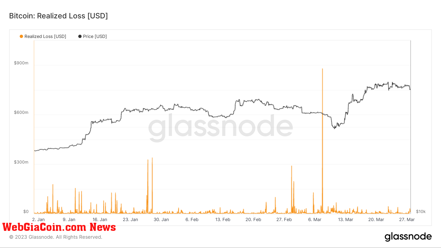 Realized Loss: (Source: Glassnode)